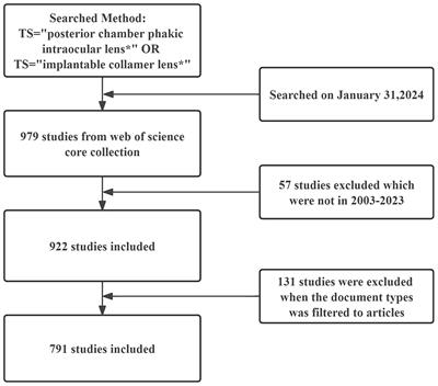 Bibliometric and visualized analysis of posterior chamber phakic intraocular lens research between 2003 and 2023